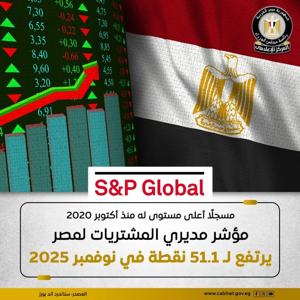 مصر تحقق أقوى نمو للقطاع الخاص منذ 5 سنوات بارتفاع مؤشر المشتريات إلى 51.1