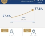 مصر تقترب من الشمول المالي الكامل.. 54.7 مليون حساب نشط واستراتيجية جديدة حتى 2030