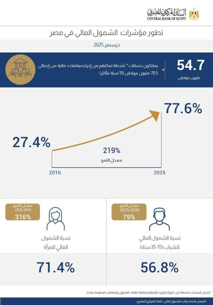 مصر تقترب من الشمول المالي الكامل.. 54.7 مليون حساب نشط واستراتيجية جديدة حتى 2030