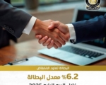 البطالة في مصر تنخفض إلى 6.2% بنهاية 2025.. وقوة العمل تسجل 34.8 مليون فرد