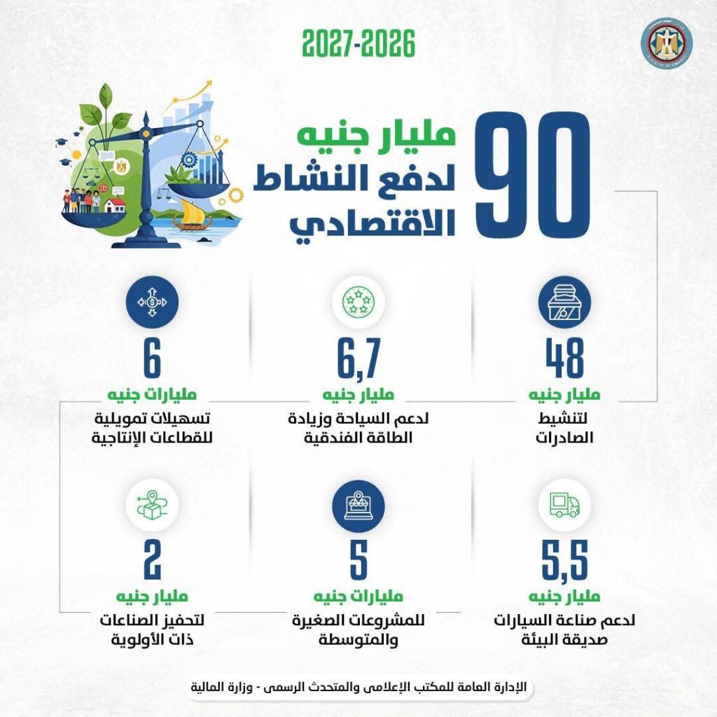 موازنة مصر 2026-2027.. 90 مليار لدعم الاقتصاد و48 مليار للمصدرين وتعزيز الاستثمار